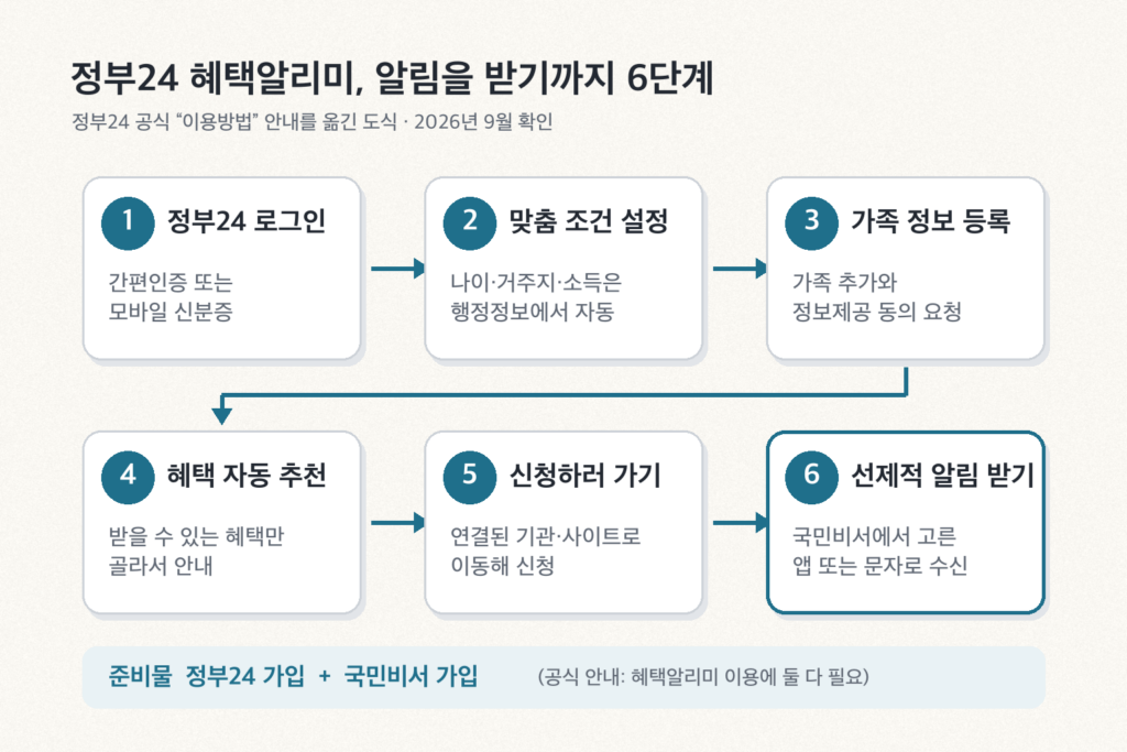 정부24 혜택알리미 이용 절차를 번호 붙은 여섯 단계 상자와 화살표로 정리한 도식